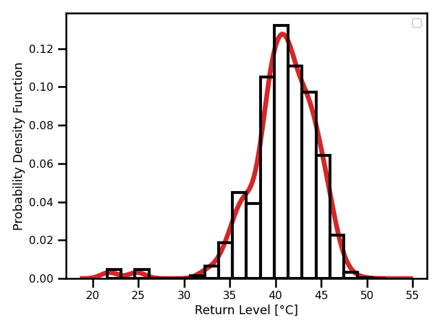 Madrid Daily Maximum Temperature Time Series