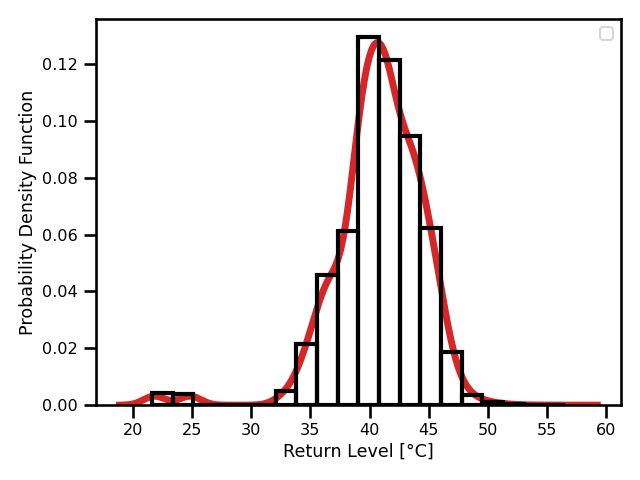 Madrid Daily Maximum Temperature Time Series