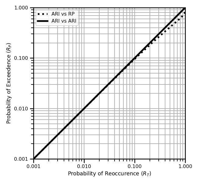 A figure showing the probability of occurrence, R_a, vs the probability of exceedence, R_p.