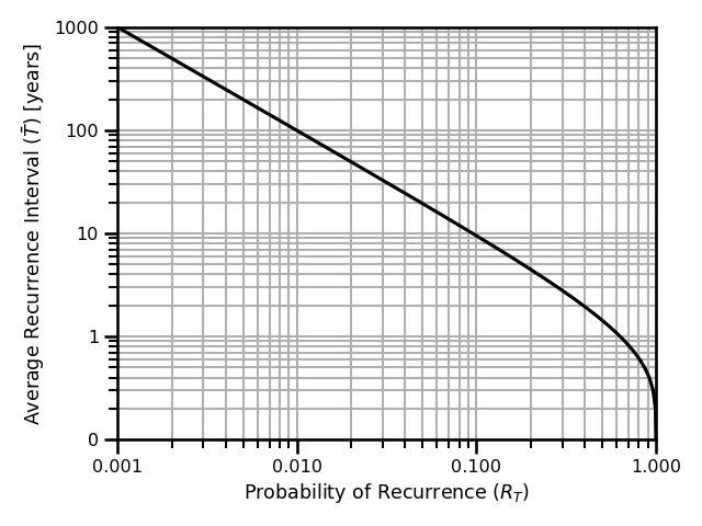 A figure showing the average recurrence interval [years] vs the probability of recurrence, R_p.