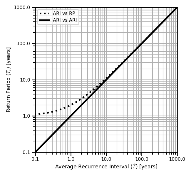 A figure showing the average recurrence interval, T_p, [years] vs the return period, T_a[years].