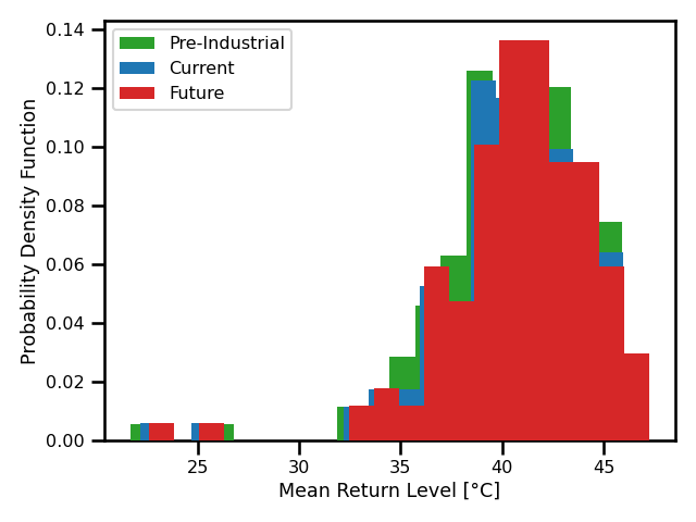 Madrid Daily Maximum Temperature Time Series