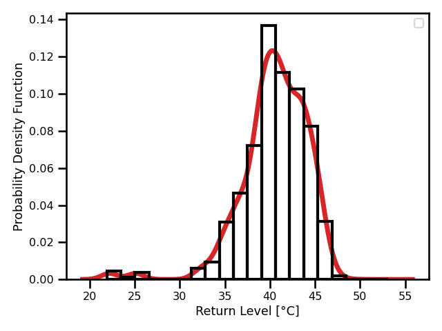 Madrid Daily Maximum Temperature Time Series