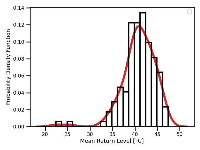 Madrid Daily Maximum Temperature Time Series