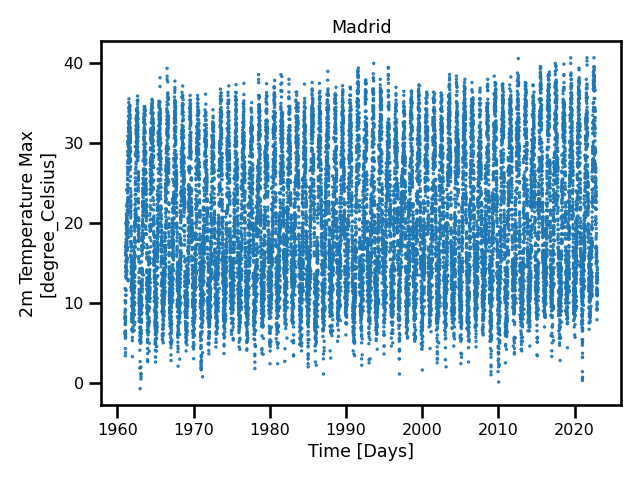 Madrid Daily Maximum Temperature Time Series