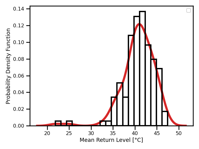 Madrid Daily Maximum Temperature Time Series