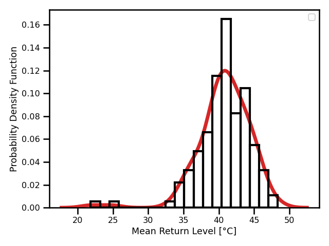 Madrid Daily Maximum Temperature Time Series