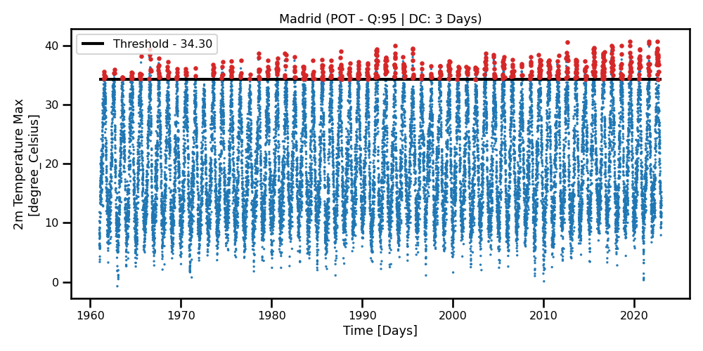 Madrid Daily Maximum Temperature Time Series