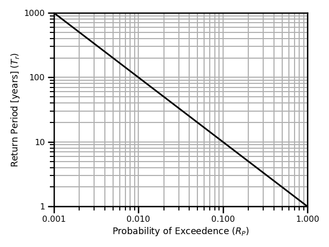 A figure showing the return period [years] vs the probability of exceedance, R_a.