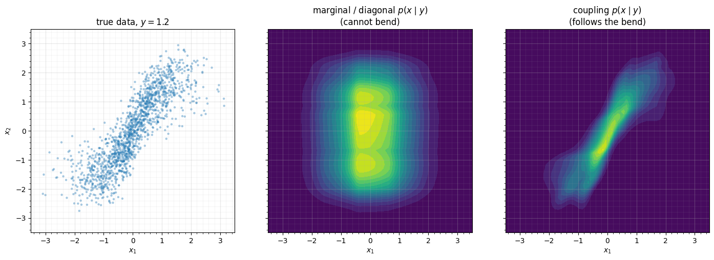 <Figure size 1450x480 with 3 Axes>