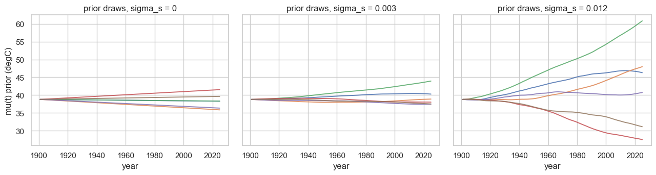 <Figure size 1300x360 with 3 Axes>