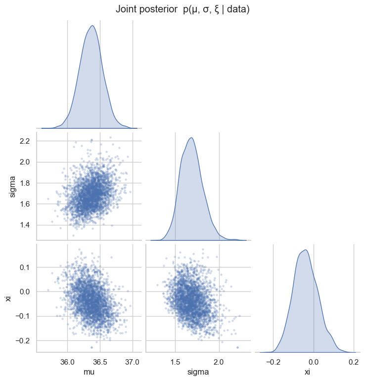 <Figure size 750x750 with 9 Axes>
