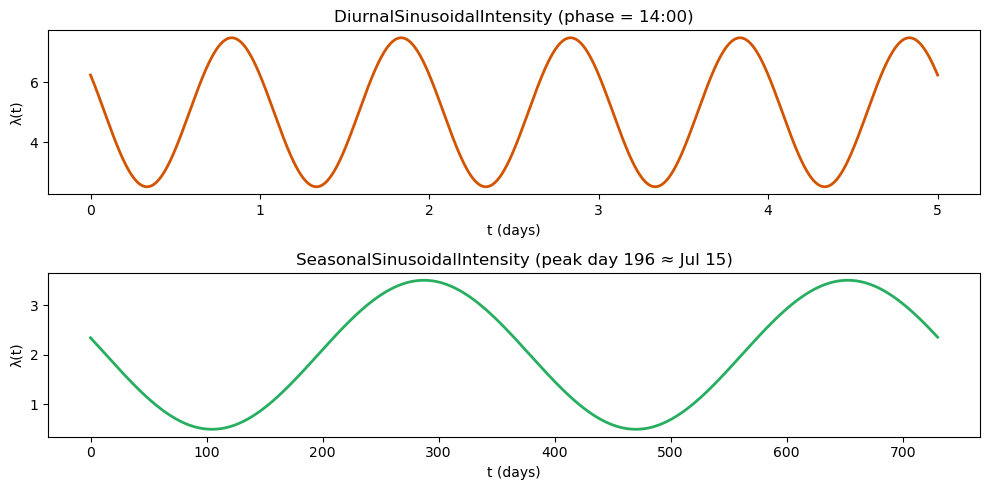 <Figure size 1000x500 with 2 Axes>