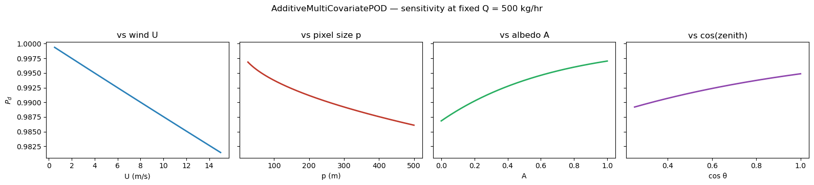 <Figure size 1600x350 with 4 Axes>