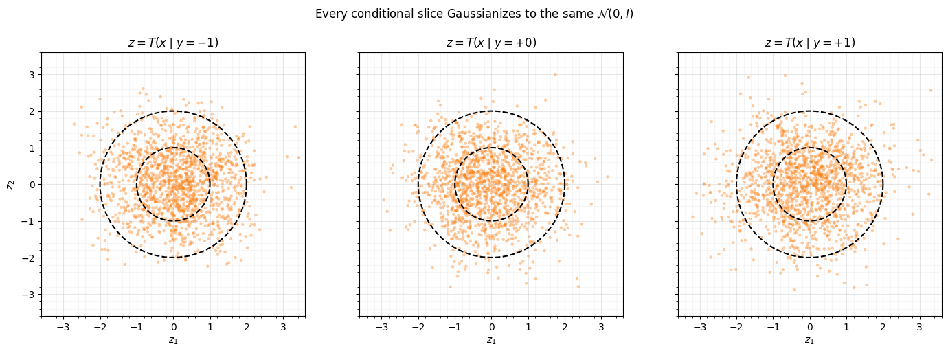<Figure size 1450x480 with 3 Axes>