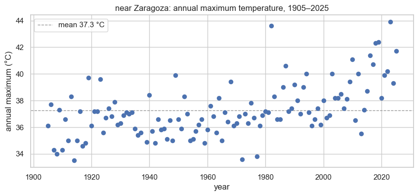 <Figure size 1000x400 with 1 Axes>