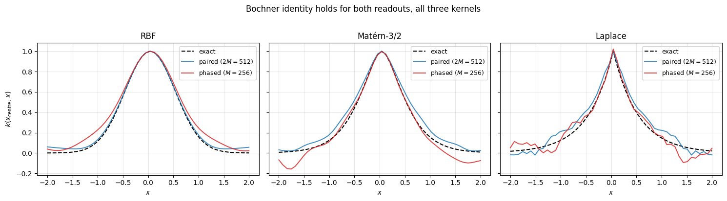 <Figure size 1500x400 with 3 Axes>