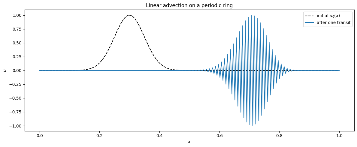 <Figure size 1200x500 with 1 Axes>