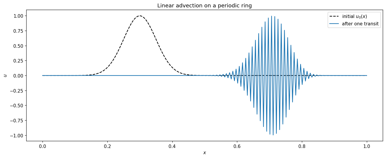 A Gaussian pulse advected one full transit of a periodic domain at unit speed. The dashed curve is the initial condition; the solid curve is the numerical solution after returning to its start. The small broadening is implicit numerical diffusion from the upwind reconstruction.