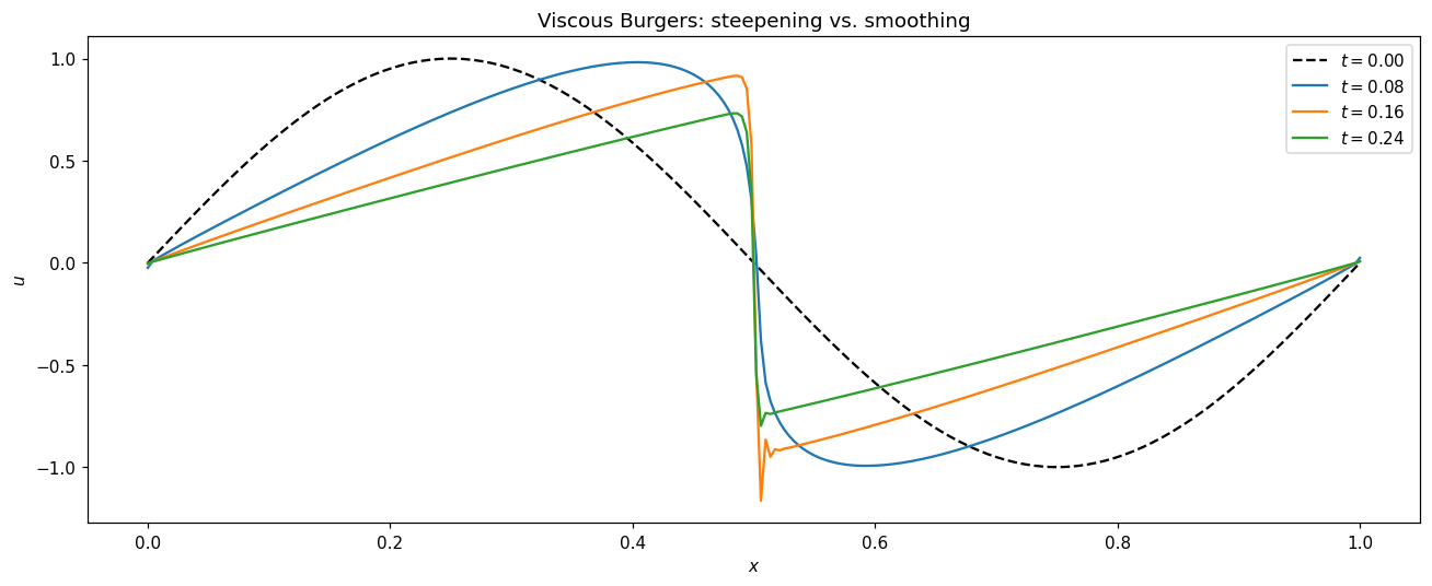A sine wave evolving under the viscous Burgers equation . The leading edge steepens as the nonlinear flux compresses it; viscosity holds the front at finite width instead of letting it break.