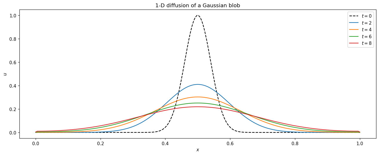 A Gaussian blob diffusing under . Each curve is a later time; the peak drops and the profile widens while the area underneath is preserved.