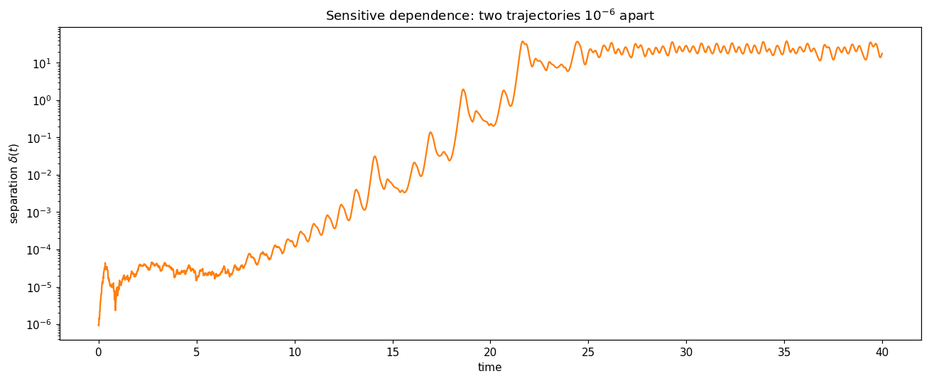 Separation between two Lorenz-63 trajectories whose initial states differ by 10^{-6}. The log-linear ramp is the exponential divergence ; saturation occurs when the separation reaches the attractor’s own scale.