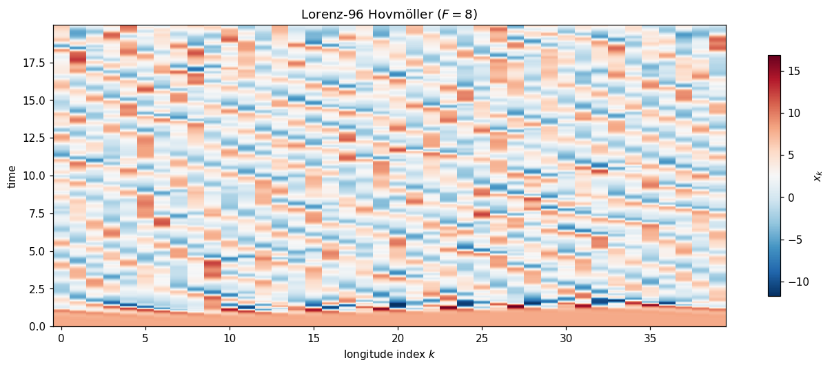 Hovmöller diagram of the Lorenz-96 ring at F=8. Slanted stripes are propagating waves; their continual reorganisation is sustained spatiotemporal chaos.