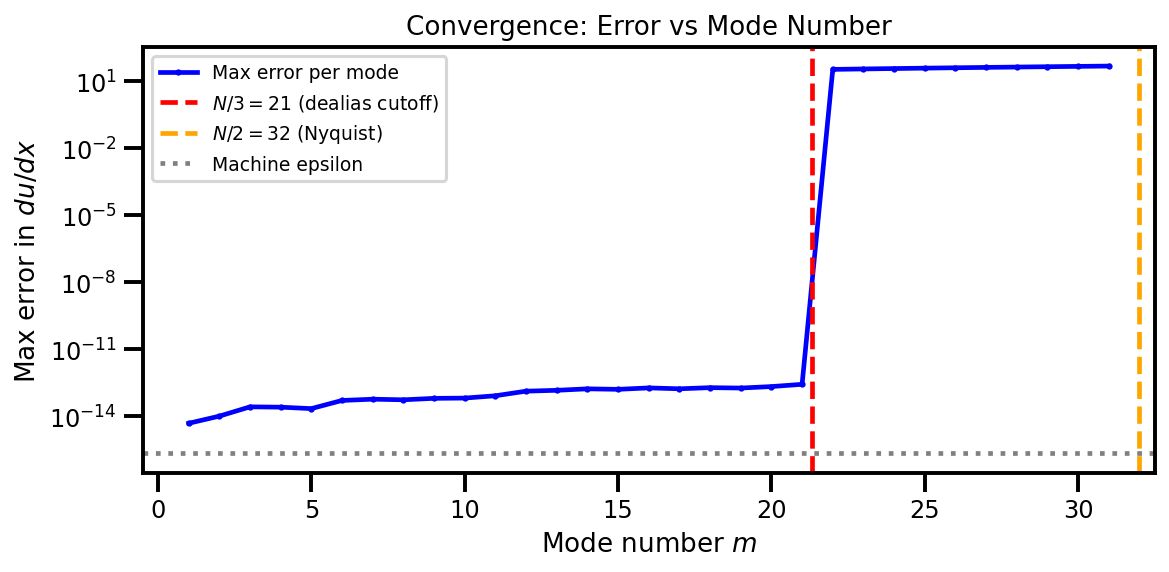 Convergence with mode number