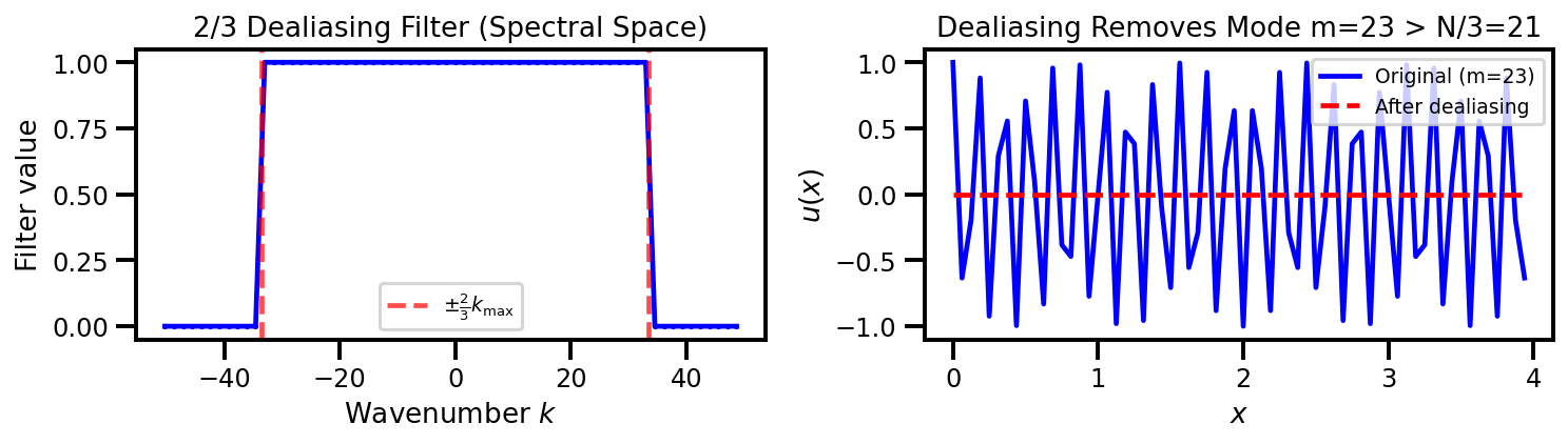 Dealiasing filter and effect