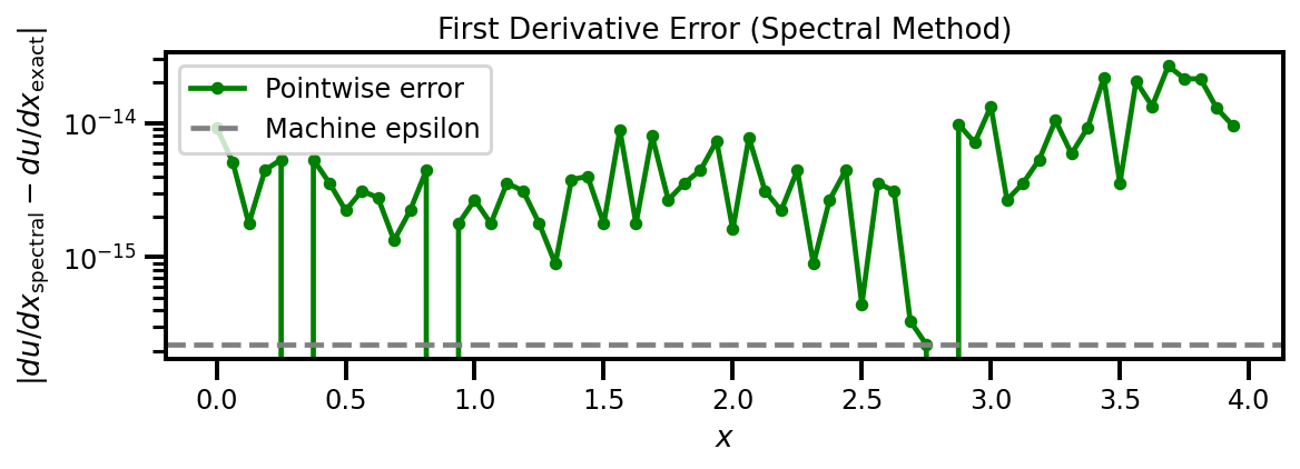 First derivative error