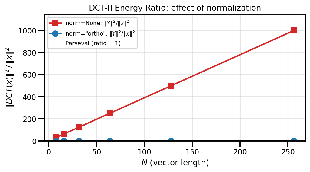 Energy ratio ||DCT(x)||^2 / ||x||^2 for varying N. With norm='ortho', the ratio is exactly 1 (Parseval's theorem). With norm=None, the ratio grows with N.