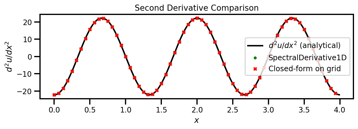 Second derivative comparison