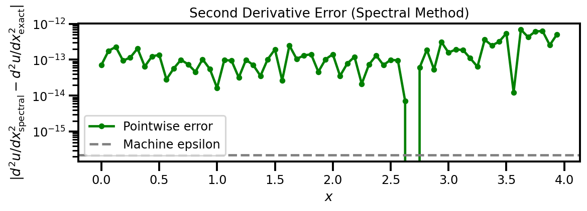 Second derivative error