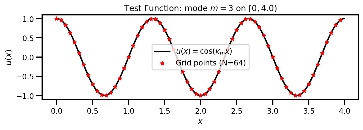 Test function and grid points