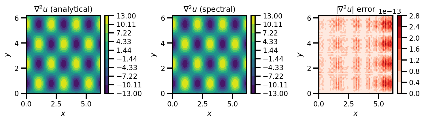 Laplacian comparison