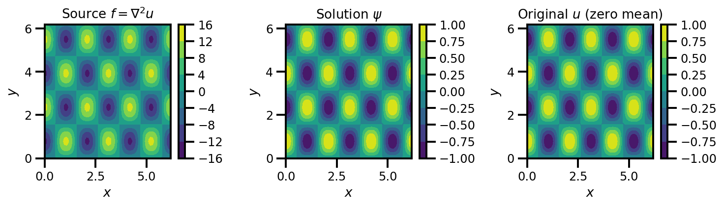 Poisson solver results