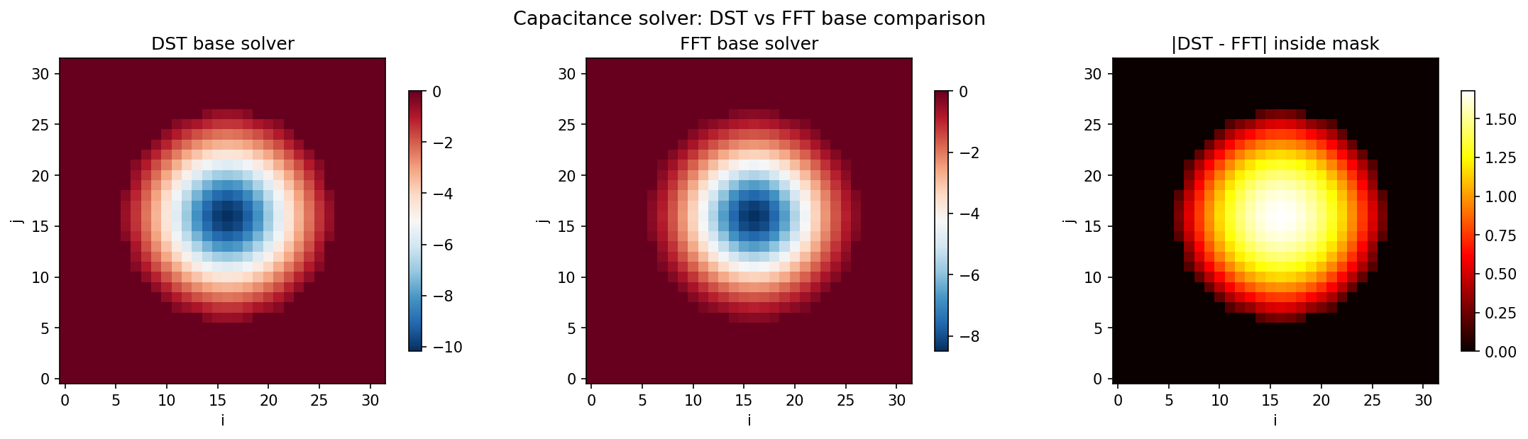 DST vs FFT base solver comparison