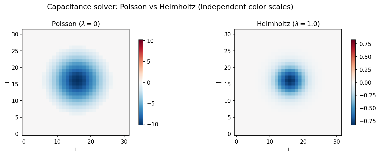 Poisson vs Helmholtz comparison