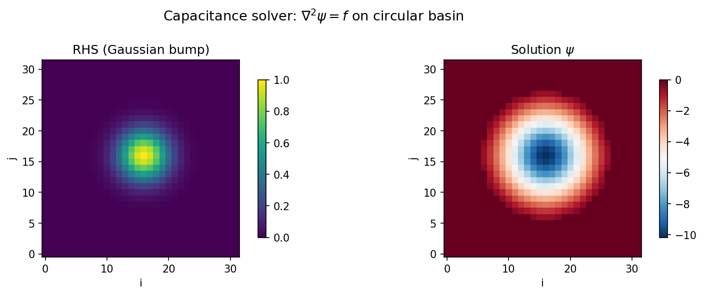 Capacitance solver on a circular ocean basin. Left: mask with inner-boundary points (red). Center: RHS (ones inside mask). Right: solution psi.