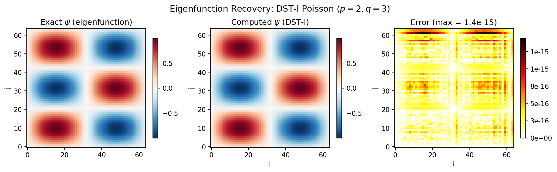 Eigenfunction recovery