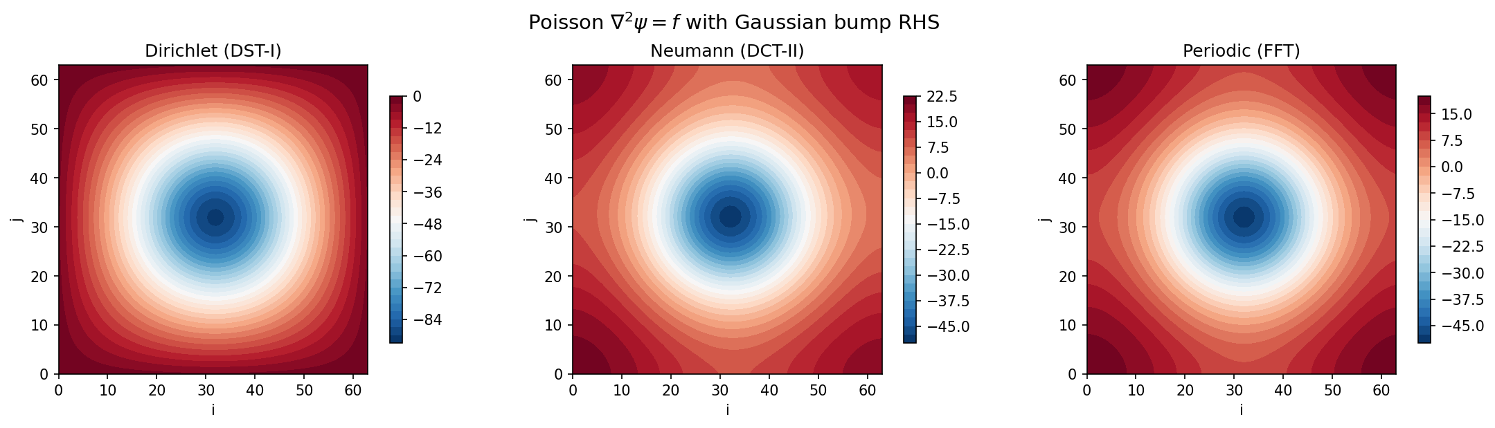 Poisson solve with a Gaussian bump RHS using three boundary condition types. Dirichlet enforces psi=0 at edges, Neumann allows nonzero psi at edges, and periodic wraps around.