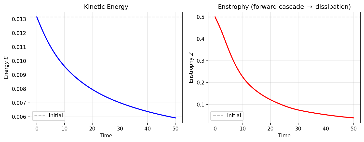 Energy and enstrophy diagnostics