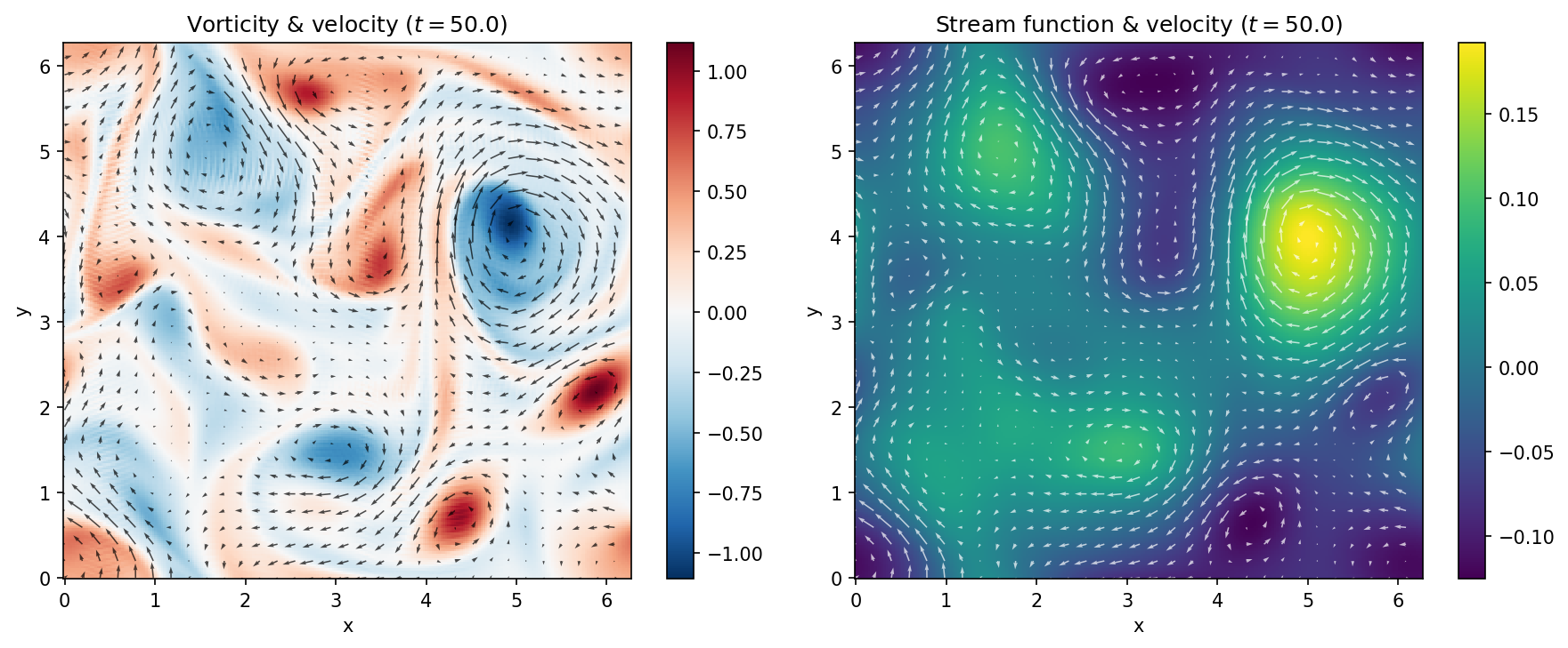 Final state: vorticity and stream function with velocity vectors