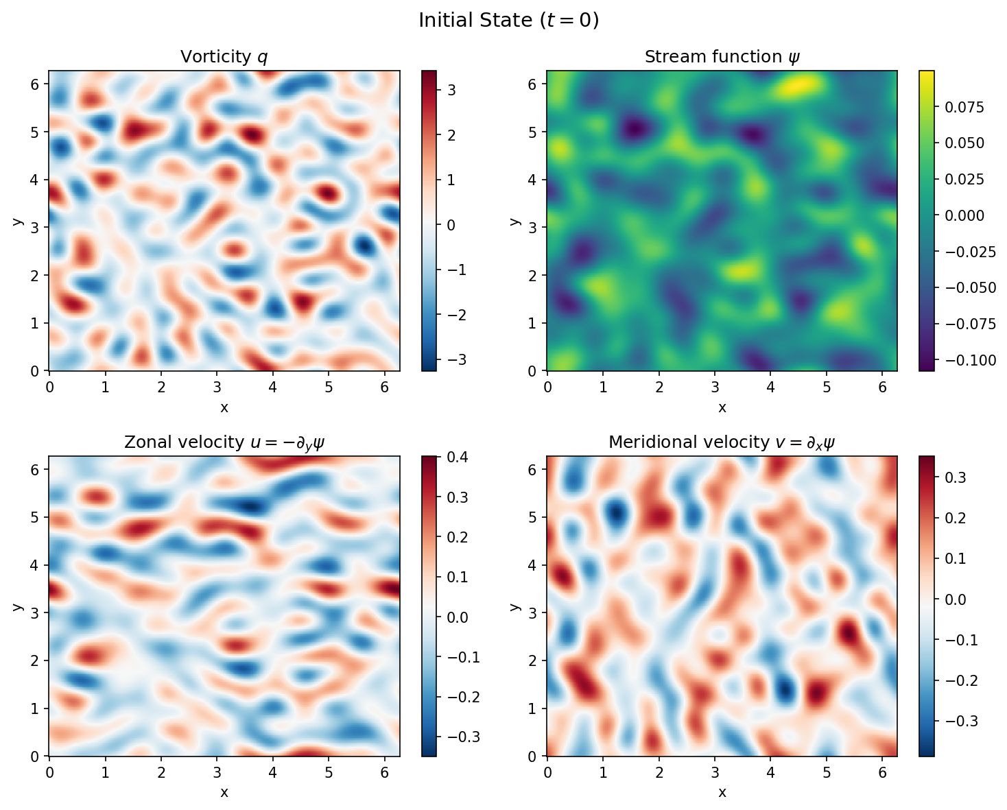 Initial state: vorticity, stream function, and velocities