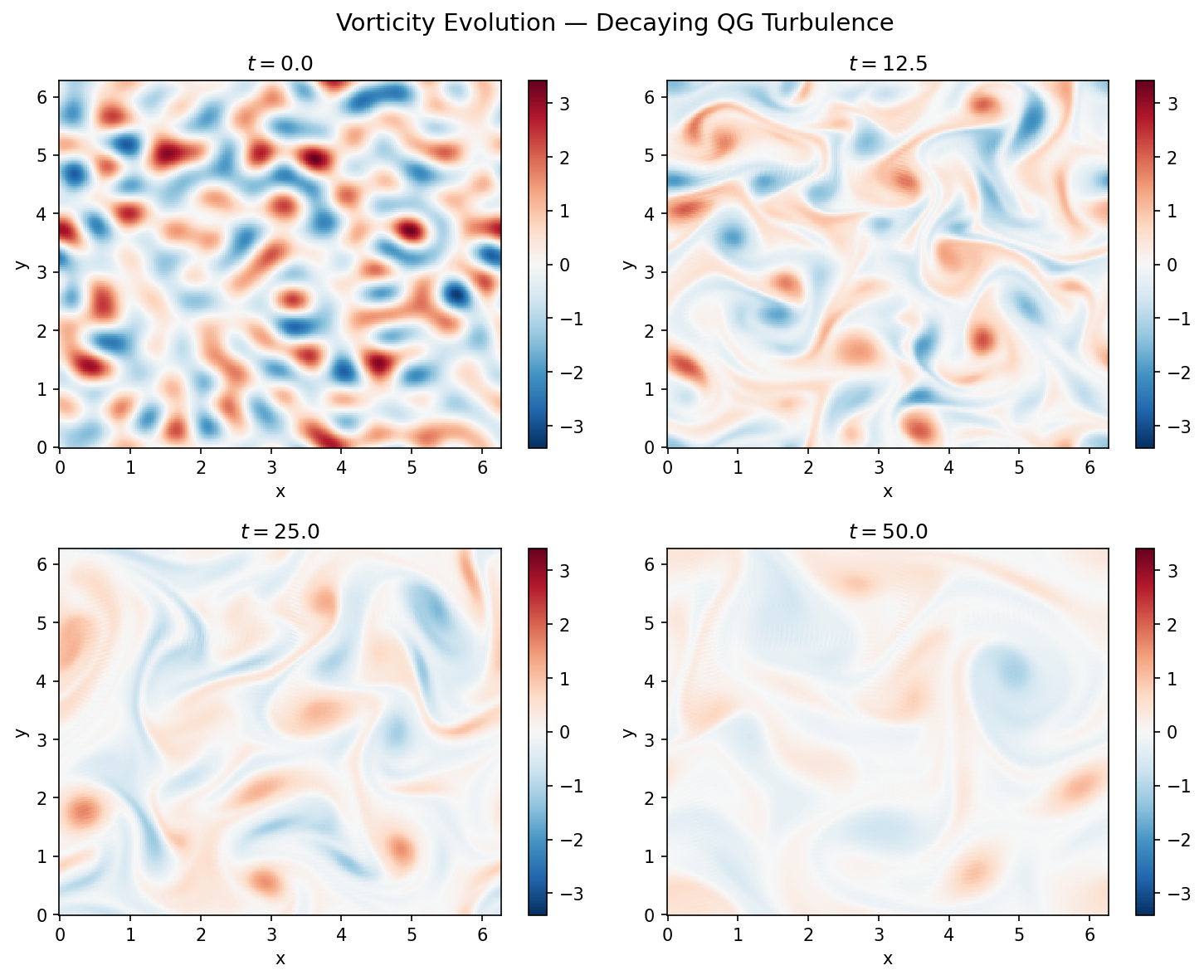 Vorticity evolution at four time snapshots
