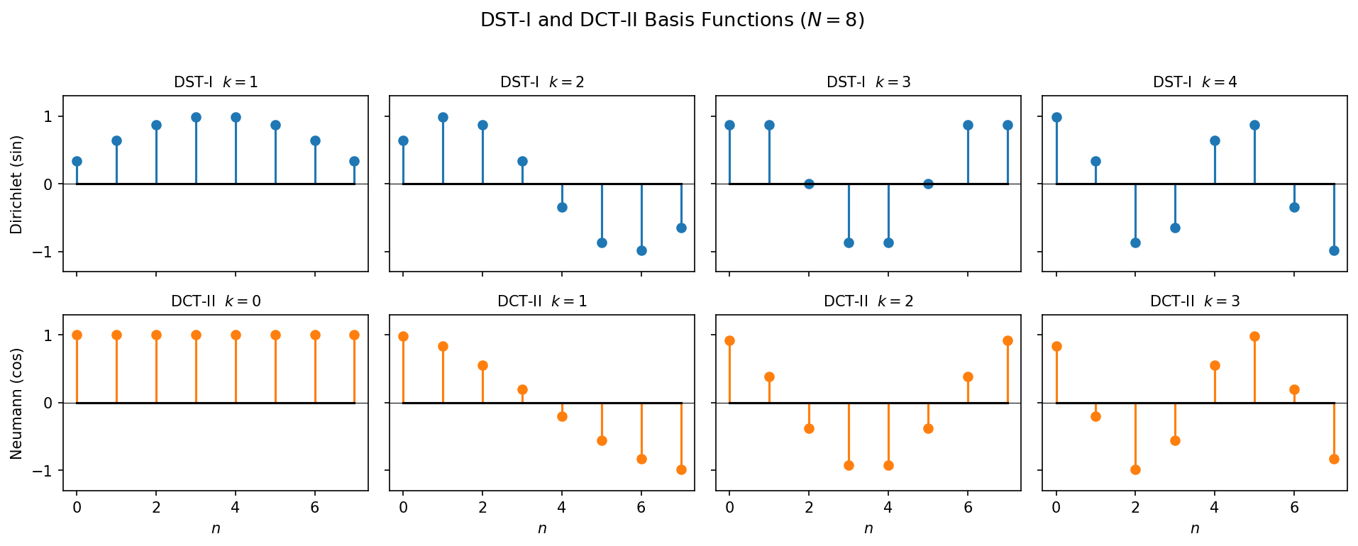 DST-I and DCT-II basis functions