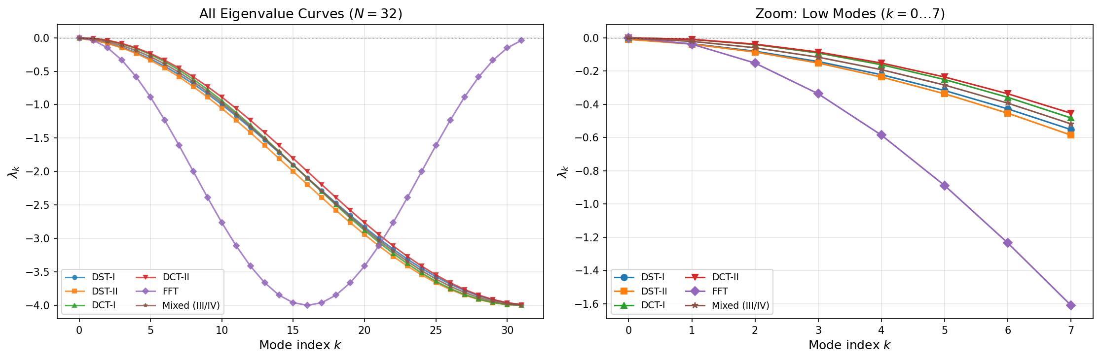 Eigenvalue Comparison