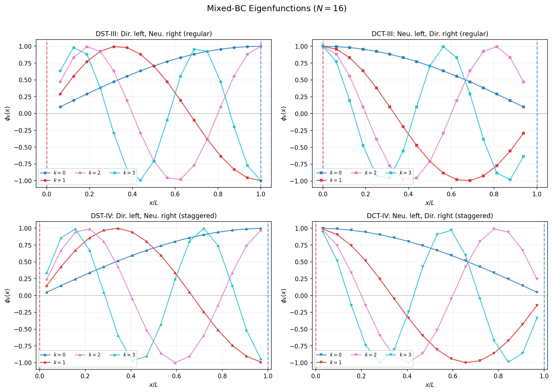 Mixed-BC Eigenfunctions