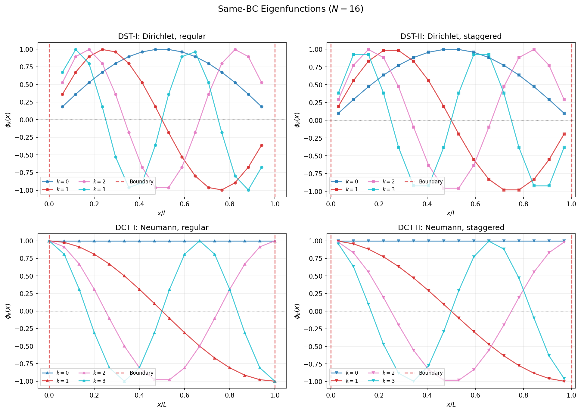 Same-BC Eigenfunctions