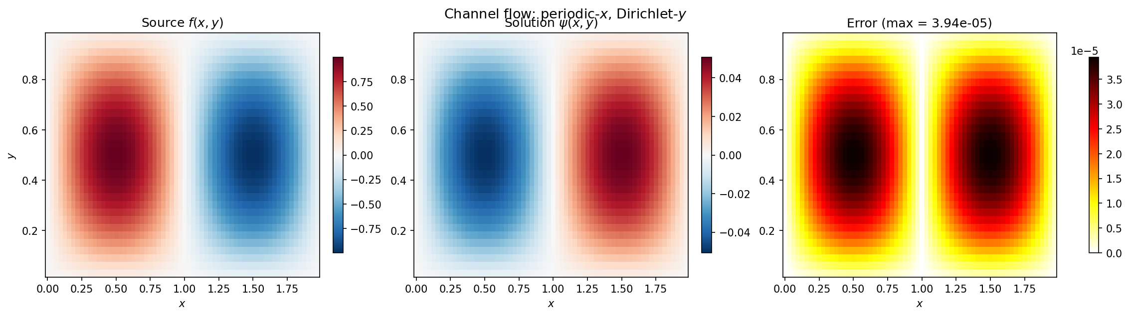 Channel flow example